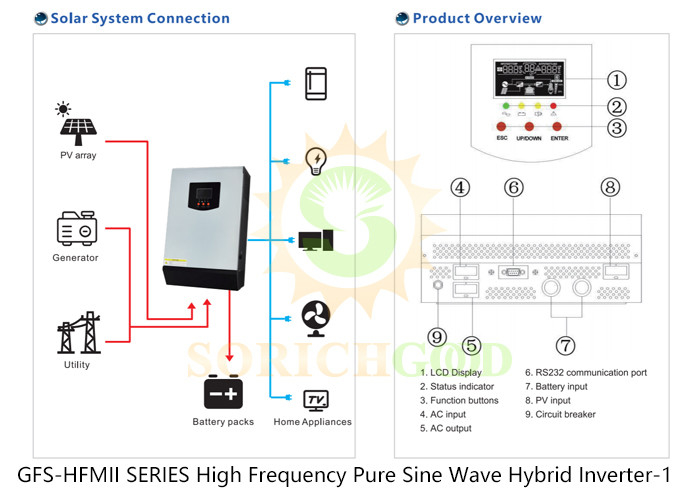 Hybrid Inverters The Perfect Combination of Inverter and Solar Charge Controller